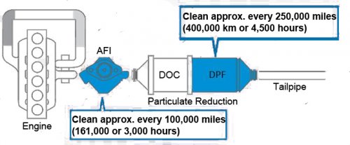 DPF restor', Particulate filter cleaner